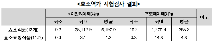 효소역가 시험검사 결과표. 자세한 내용은 다음 참조.