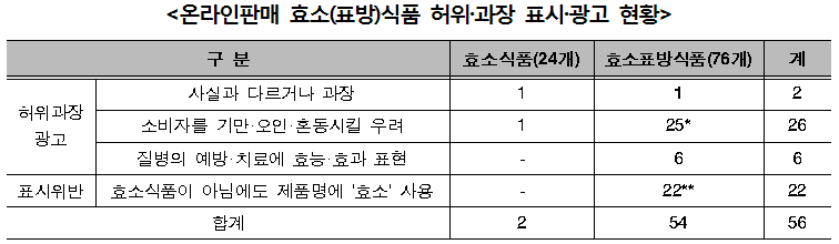 온라인판매 효소(표방)식품 허위.과장 표시.광고 현황표. 자세한 내용은 다음 참조